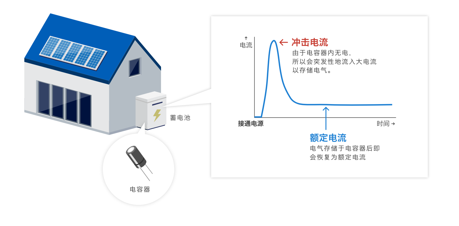 沖擊電流：由于電容器內(nèi)無電，所以會突發(fā)性地流入大電流以存儲電氣。額定電流：電氣存儲于電容器后即會恢復(fù)為額定電流